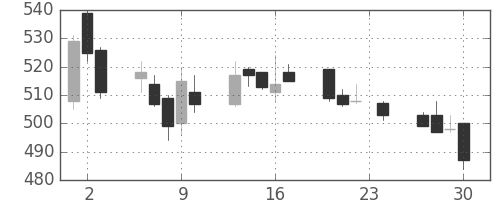 りそなＨＤの日足チャート(2010年12月)