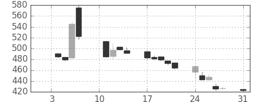 りそなＨＤの日足チャート(2011年1月)