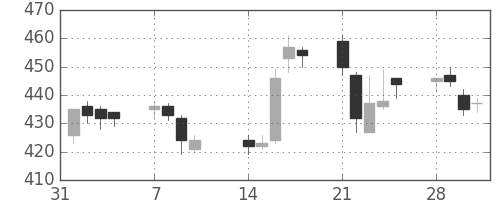 りそなＨＤの日足チャート(2011年2月)