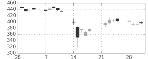 りそなＨＤの日足チャート(2011年3月)