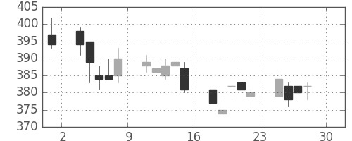 りそなＨＤの日足チャート(2011年4月)