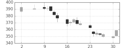 りそなＨＤの日足チャート(2011年5月)