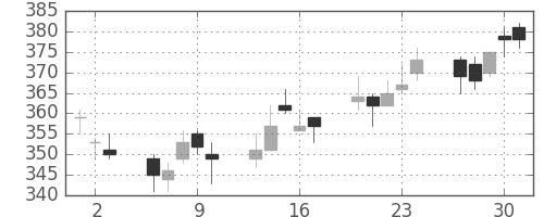 りそなＨＤの日足チャート(2011年6月)