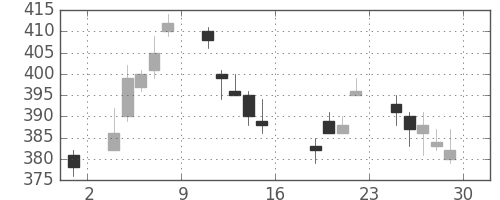 りそなＨＤの日足チャート(2011年7月)