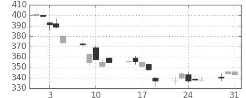 りそなＨＤの日足チャート(2011年8月)