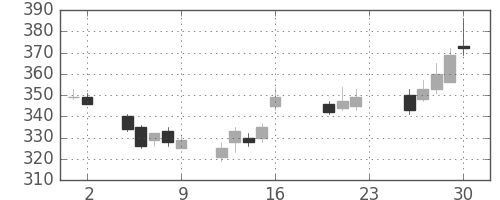 りそなＨＤの日足チャート(2011年9月)