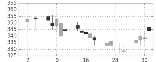 りそなＨＤの日足チャート(2011年11月)