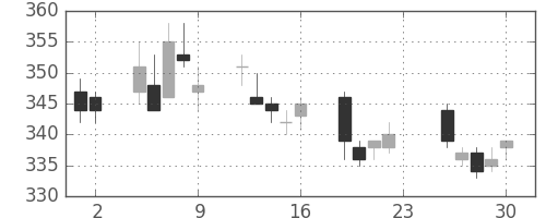 りそなＨＤの日足チャート(2011年12月)