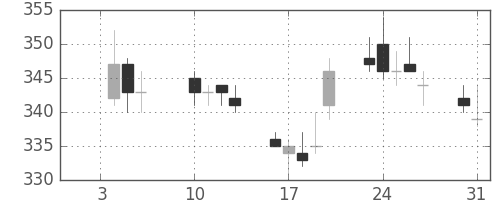 りそなＨＤの日足チャート(2012年1月)