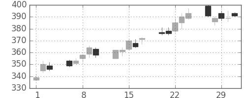 りそなＨＤの日足チャート(2012年2月)