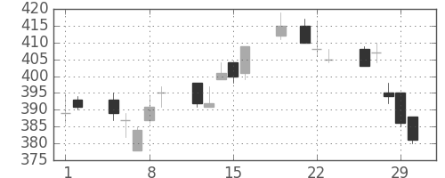 りそなＨＤの日足チャート(2012年3月)