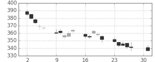 りそなＨＤの日足チャート(2012年4月)
