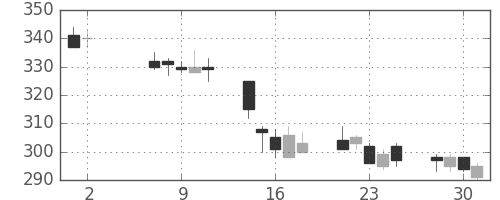 りそなＨＤの日足チャート(2012年5月)