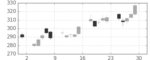 りそなＨＤの日足チャート(2012年6月)