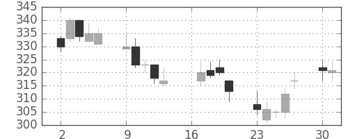 りそなＨＤの日足チャート(2012年7月)
