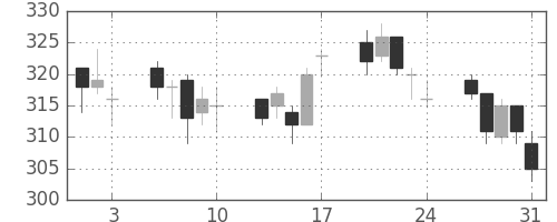 りそなＨＤの日足チャート(2012年8月)