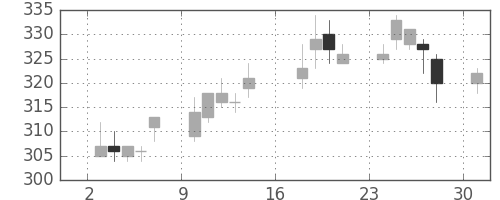 りそなＨＤの日足チャート(2012年9月)