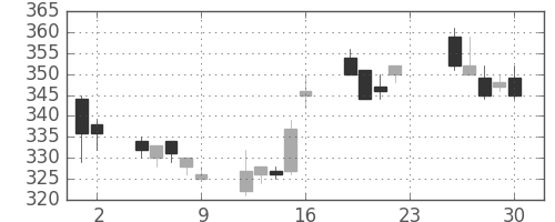 りそなＨＤの日足チャート(2012年11月)
