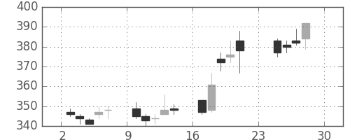りそなＨＤの日足チャート(2012年12月)