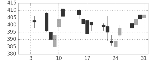 りそなＨＤの日足チャート(2013年1月)