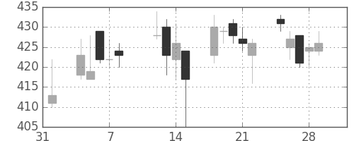 りそなＨＤの日足チャート(2013年2月)