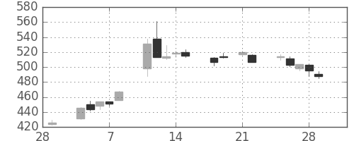 りそなＨＤの日足チャート(2013年3月)