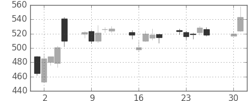 りそなＨＤの日足チャート(2013年4月)