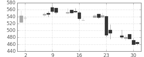 りそなＨＤの日足チャート(2013年5月)