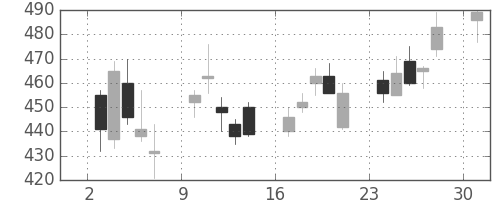 りそなＨＤの日足チャート(2013年6月)