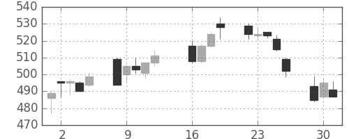 りそなＨＤの日足チャート(2013年7月)
