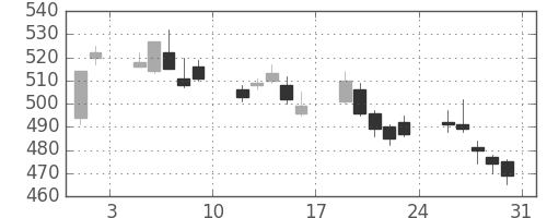 りそなＨＤの日足チャート(2013年8月)