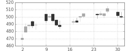 りそなＨＤの日足チャート(2013年9月)