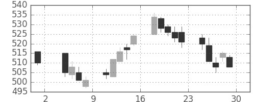 りそなＨＤの日足チャート(2013年11月)