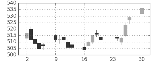 りそなＨＤの日足チャート(2013年12月)