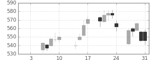 りそなＨＤの日足チャート(2014年1月)