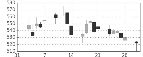 りそなＨＤの日足チャート(2014年2月)