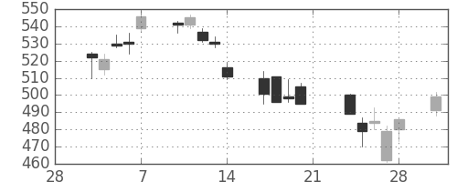 りそなＨＤの日足チャート(2014年3月)