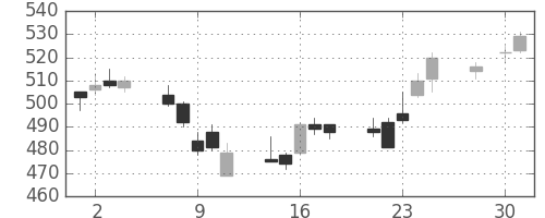 りそなＨＤの日足チャート(2014年4月)