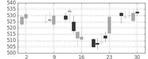 りそなＨＤの日足チャート(2014年5月)