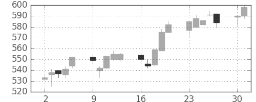 りそなＨＤの日足チャート(2014年6月)