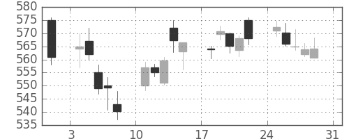 りそなＨＤの日足チャート(2014年8月)