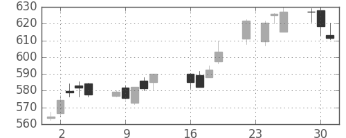 りそなＨＤの日足チャート(2014年9月)