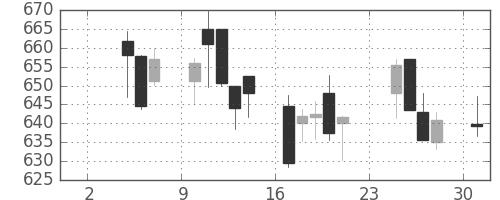 りそなＨＤの日足チャート(2014年11月)