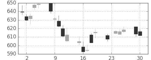 りそなＨＤの日足チャート(2014年12月)