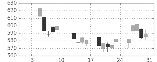 りそなＨＤの日足チャート(2015年1月)