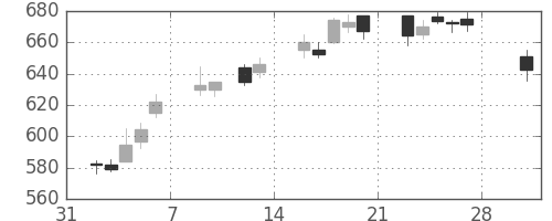 りそなＨＤの日足チャート(2015年2月)