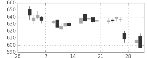 りそなＨＤの日足チャート(2015年3月)