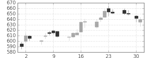 りそなＨＤの日足チャート(2015年4月)