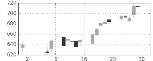 りそなＨＤの日足チャート(2015年5月)