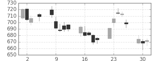 りそなＨＤの日足チャート(2015年6月)